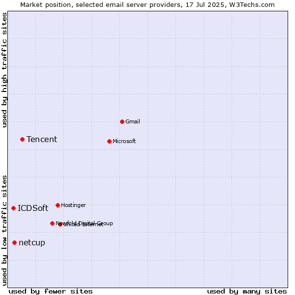 Market position of Tencent vs. netcup vs. ICDSoft