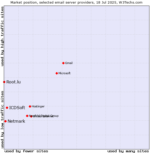 Market position of ICDSoft vs. Netmark vs. Root.lu