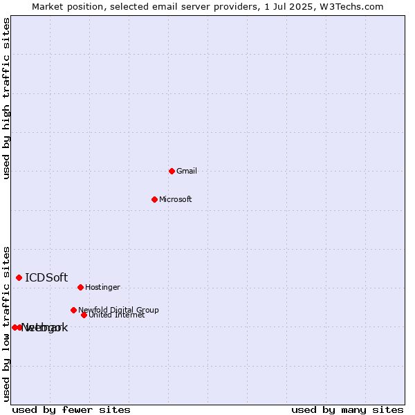 Market position of webgo vs. ICDSoft vs. Netmark