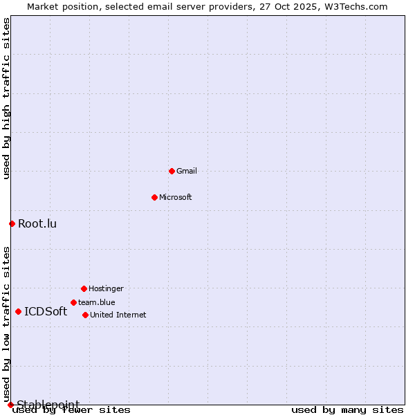 Market position of ICDSoft vs. Root.lu vs. Stablepoint