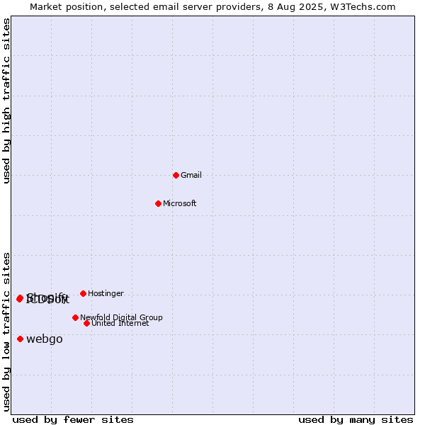 Market position of Shopify vs. webgo vs. ICDSoft