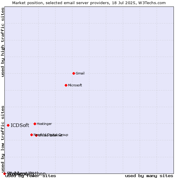 Market position of ICDSoft vs. Stablepoint vs. Webhost Python