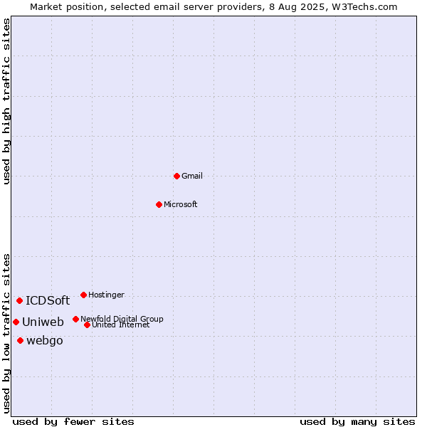 Market position of webgo vs. ICDSoft vs. Uniweb