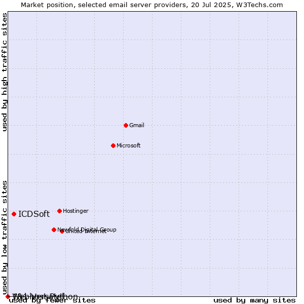 Market position of ICDSoft vs. 1&1 Versatel vs. Webhost Python