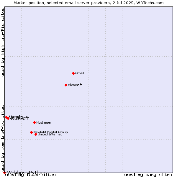 Market position of ICDSoft vs. Versio vs. Webhost Python