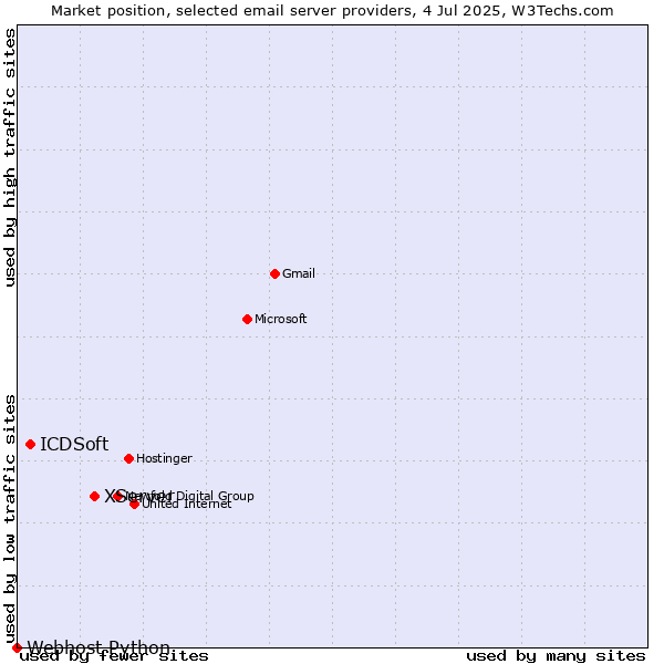 Market position of XServer vs. ICDSoft vs. Webhost Python