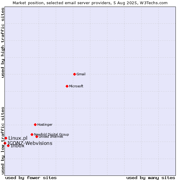 Market position of Inbox vs. Linux.pl vs. ICONZ-Webvisions