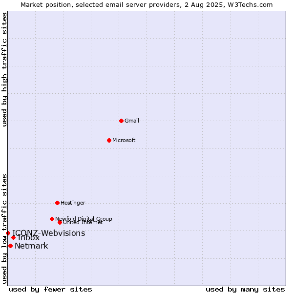 Market position of Inbox vs. Netmark vs. ICONZ-Webvisions
