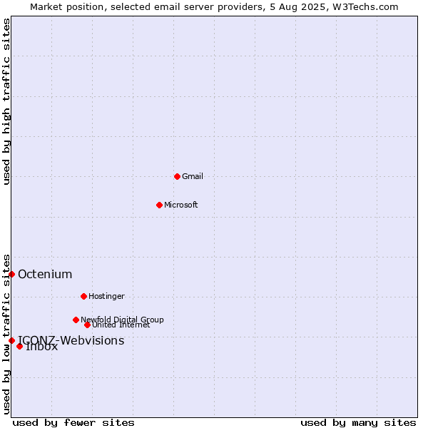 Market position of Inbox vs. ICONZ-Webvisions vs. Octenium