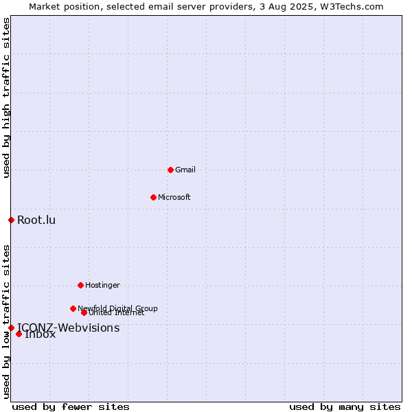 Market position of Inbox vs. Root.lu vs. ICONZ-Webvisions