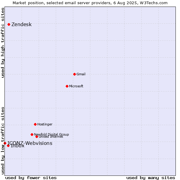 Market position of Zendesk vs. Inbox vs. ICONZ-Webvisions