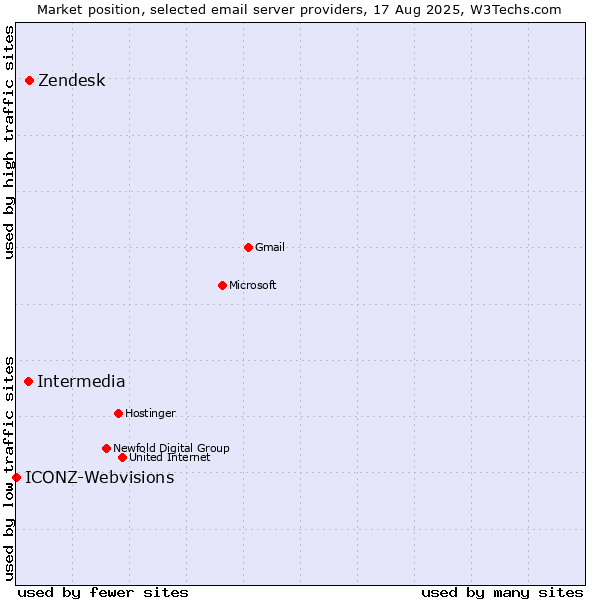 Market position of Zendesk vs. Intermedia vs. ICONZ-Webvisions