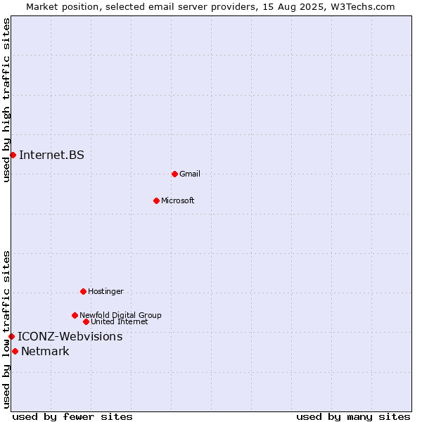 Market position of Netmark vs. Internet.BS vs. ICONZ-Webvisions