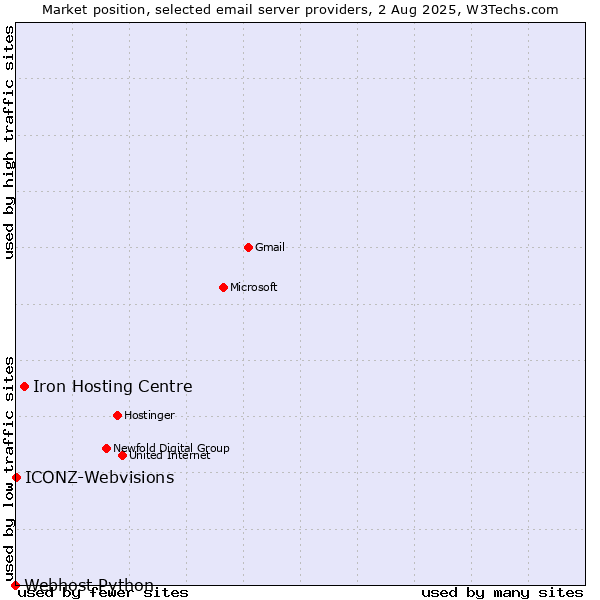 Market position of Iron Hosting Centre vs. ICONZ-Webvisions vs. Webhost Python