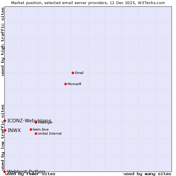 Market position of INWX vs. ICONZ-Webvisions vs. Webhost Python