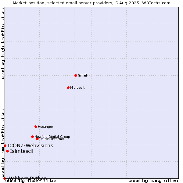 Market position of Isimtescil vs. ICONZ-Webvisions vs. Webhost Python