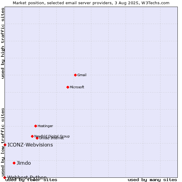 Market position of Jimdo vs. ICONZ-Webvisions vs. Webhost Python