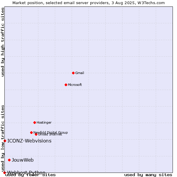 Market position of JouwWeb vs. ICONZ-Webvisions vs. Webhost Python