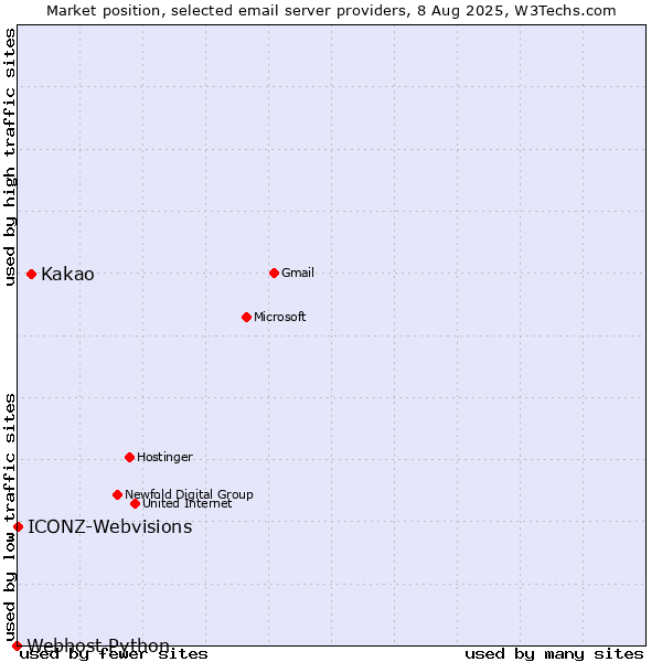 Market position of Kakao vs. ICONZ-Webvisions vs. Webhost Python