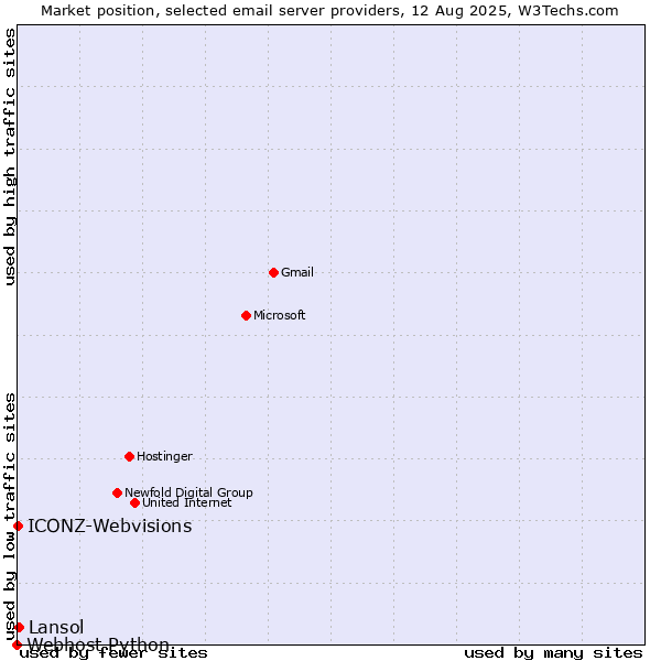 Market position of Lansol vs. ICONZ-Webvisions vs. Webhost Python