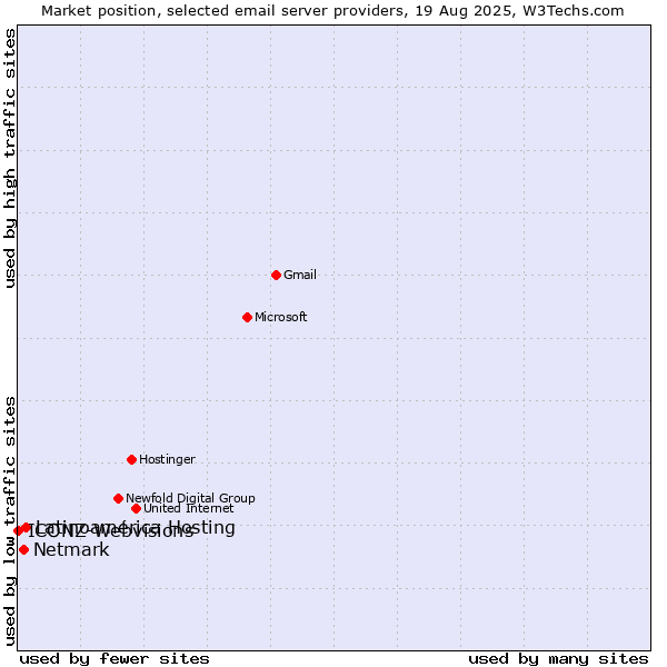 Market position of Latinoamérica Hosting vs. Netmark vs. ICONZ-Webvisions
