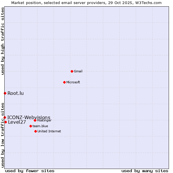 Market position of Level27 vs. Root.lu vs. ICONZ-Webvisions
