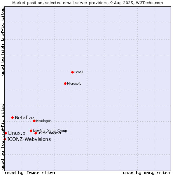 Market position of Netafraz vs. Linux.pl vs. ICONZ-Webvisions