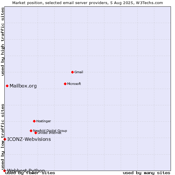 Market position of Mailbox.org vs. ICONZ-Webvisions vs. Webhost Python