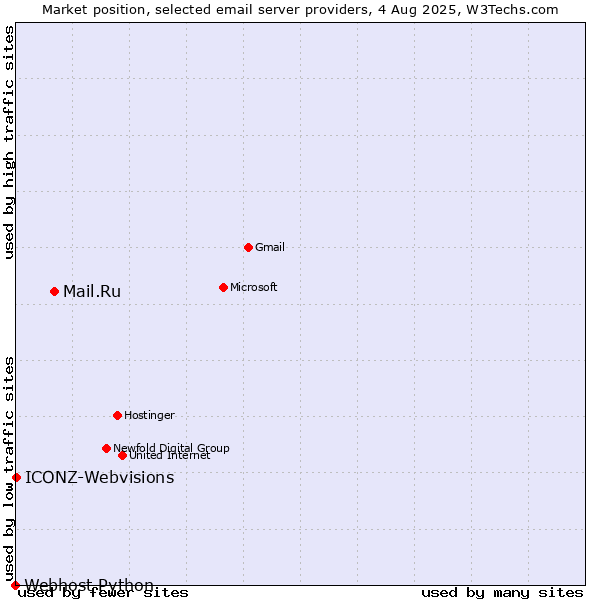 Market position of Mail.Ru vs. ICONZ-Webvisions vs. Webhost Python