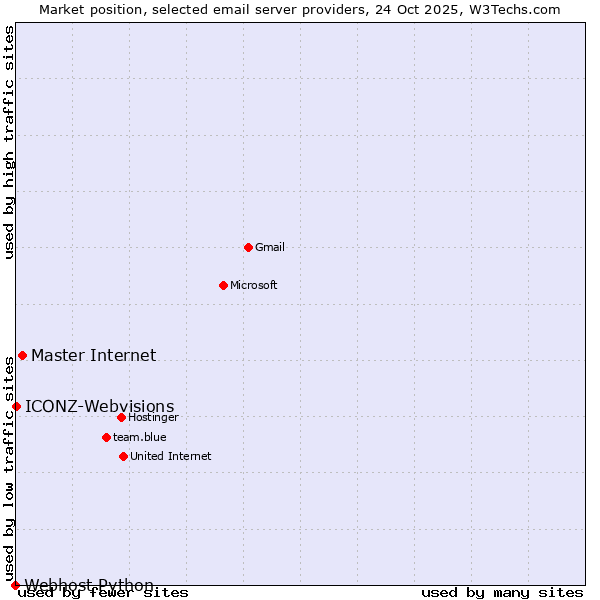 Market position of Master Internet vs. ICONZ-Webvisions vs. Webhost Python