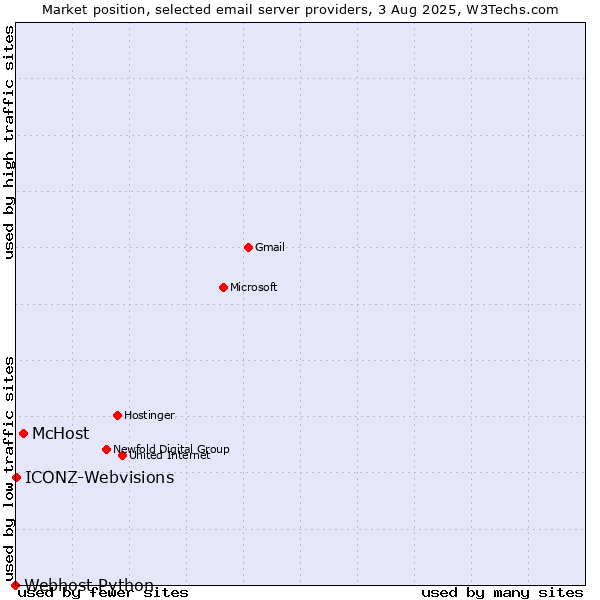 Market position of McHost vs. ICONZ-Webvisions vs. Webhost Python