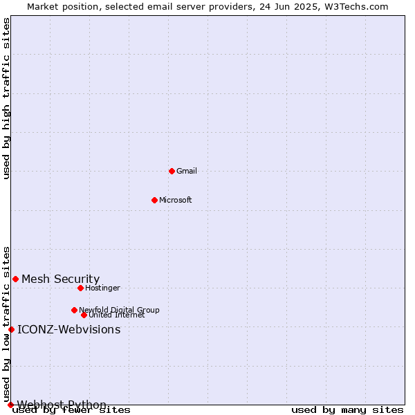 Market position of Mesh Security vs. ICONZ-Webvisions vs. Webhost Python
