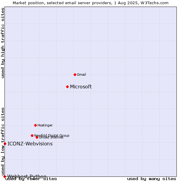 Market position of Microsoft vs. ICONZ-Webvisions vs. Webhost Python