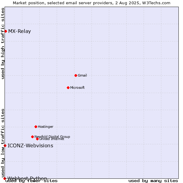 Market position of MX-Relay vs. ICONZ-Webvisions vs. Webhost Python