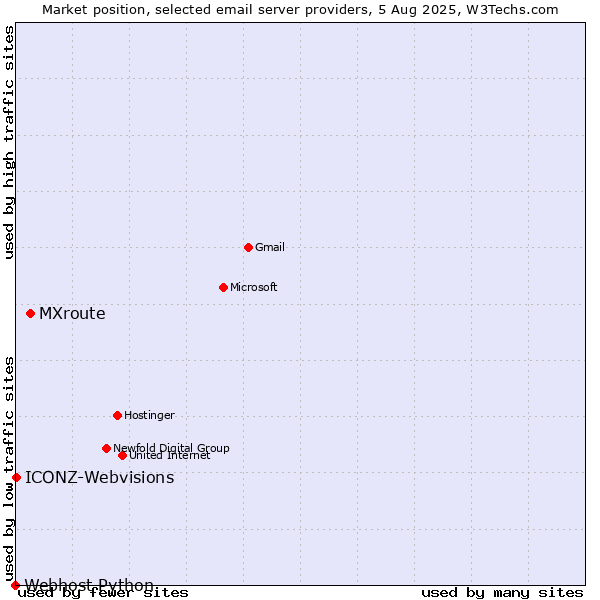 Market position of MXroute vs. ICONZ-Webvisions vs. Webhost Python