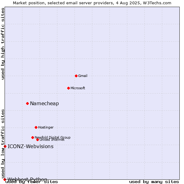 Market position of Namecheap vs. ICONZ-Webvisions vs. Webhost Python