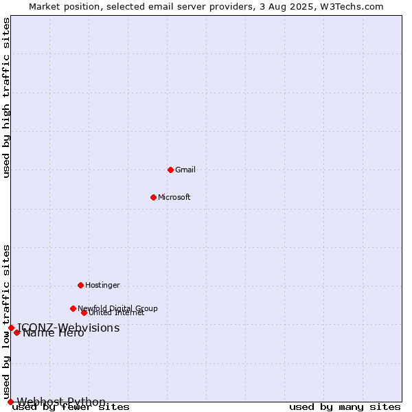 Market position of Name Hero vs. ICONZ-Webvisions vs. Webhost Python