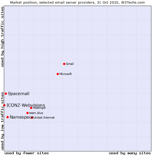 Market position of Namespace vs. Spacemail vs. ICONZ-Webvisions