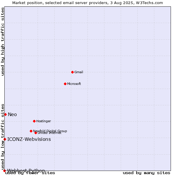 Market position of Neo vs. ICONZ-Webvisions vs. Webhost Python