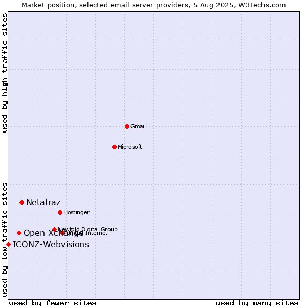 Market position of Netafraz vs. Open-Xchange vs. ICONZ-Webvisions