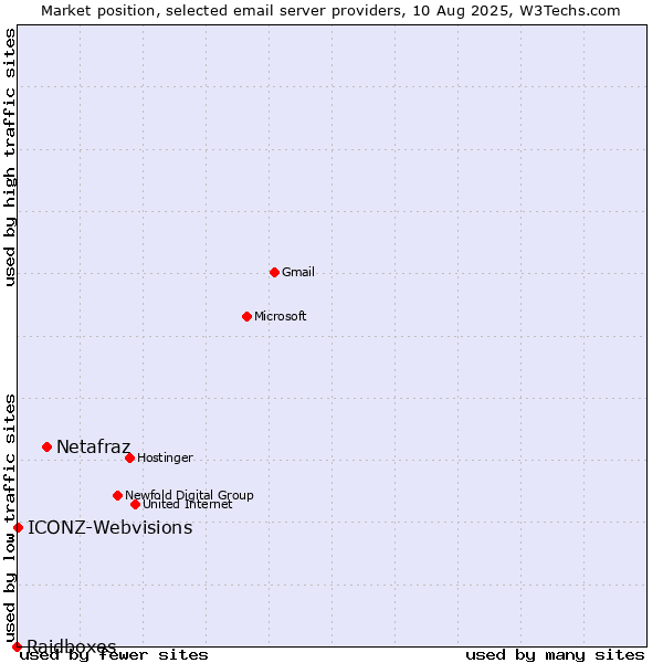 Market position of Netafraz vs. ICONZ-Webvisions vs. Raidboxes