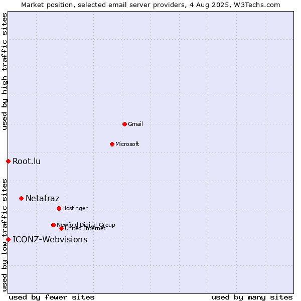 Market position of Netafraz vs. Root.lu vs. ICONZ-Webvisions