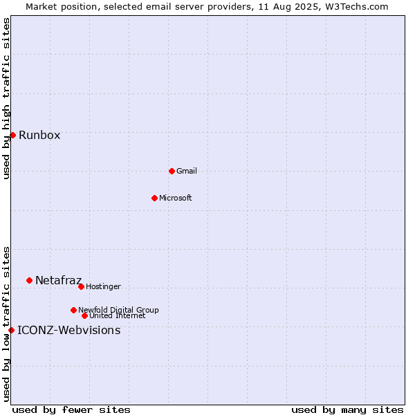 Market position of Netafraz vs. Runbox vs. ICONZ-Webvisions