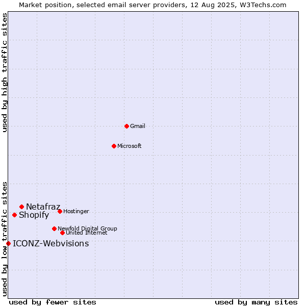 Market position of Netafraz vs. Shopify vs. ICONZ-Webvisions