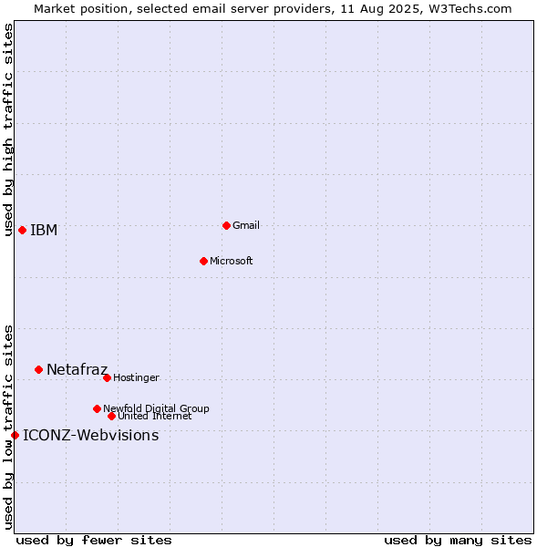 Market position of Netafraz vs. IBM vs. ICONZ-Webvisions