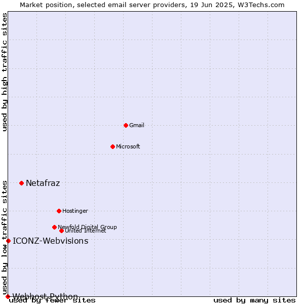 Market position of Netafraz vs. ICONZ-Webvisions vs. Webhost Python
