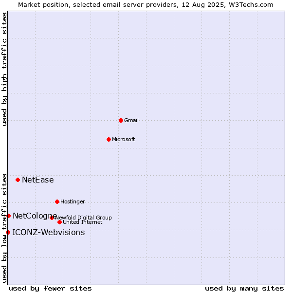 Market position of NetEase vs. NetCologne vs. ICONZ-Webvisions