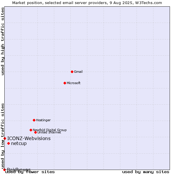 Market position of netcup vs. ICONZ-Webvisions vs. Raidboxes