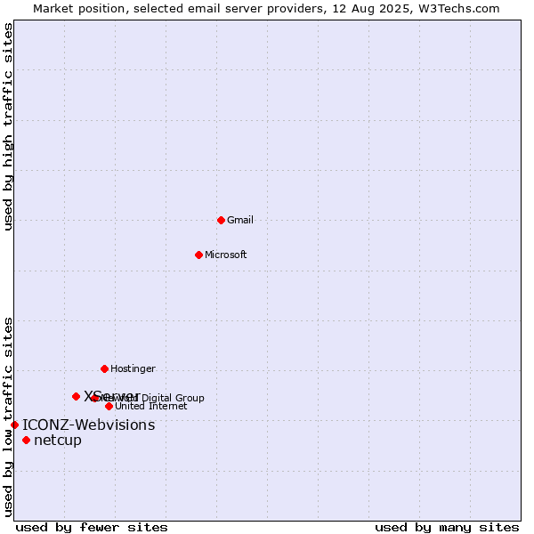 Market position of XServer vs. netcup vs. ICONZ-Webvisions