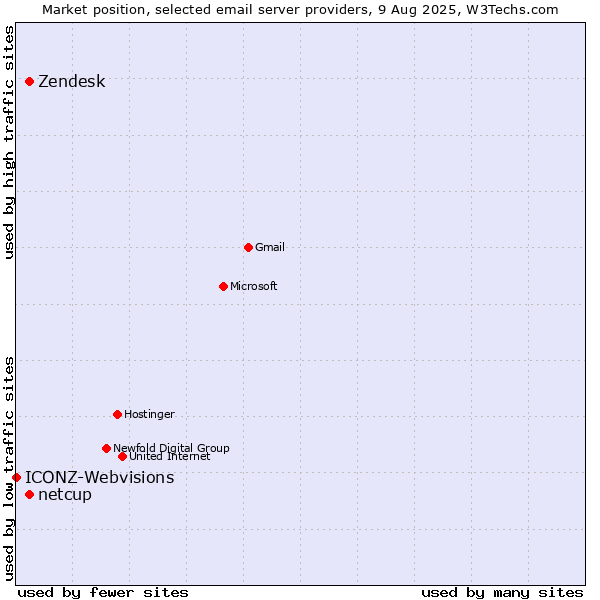 Market position of Zendesk vs. netcup vs. ICONZ-Webvisions
